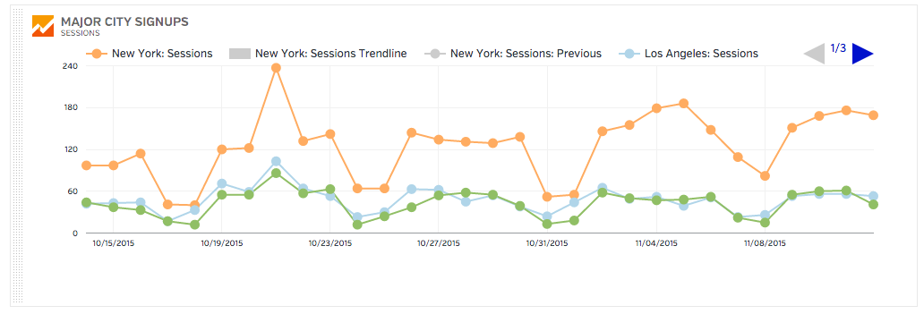 The Google Analytics graphs does not appear. What should I do