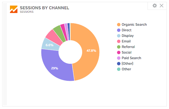 Google Analytics Chart Example